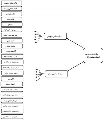 A hierarchical tree diagram of FAHP model