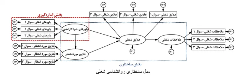 SEM-with-lisrel-Structural-model