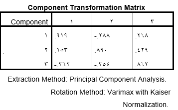exploratory-factor-analysis-Component-Transformation-Matrix