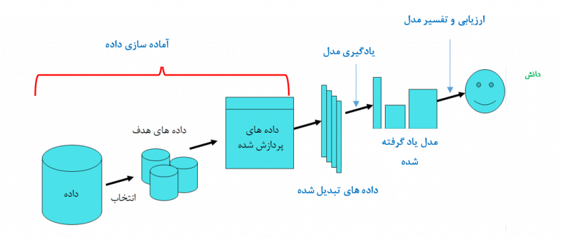process-of-data-mining