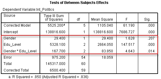 tow-way-ANOVA-Tests-of-Between-subjects-Effects