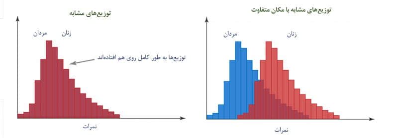 Mann-Whitney-U-test-Distribution-chart