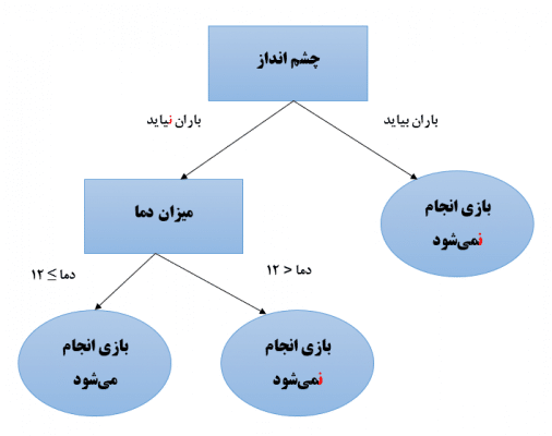 درخت-تصمیم