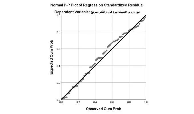 Linear-regression-P-P-Plot