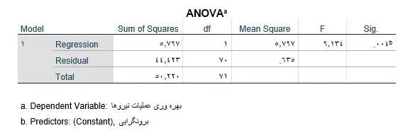 Linear-regression-in-spss-output-anova