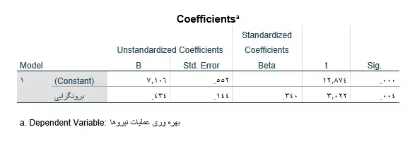 Linear-regression-in-spss-output-coefficients