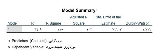 Linear-regression-in-spss-output-summary
