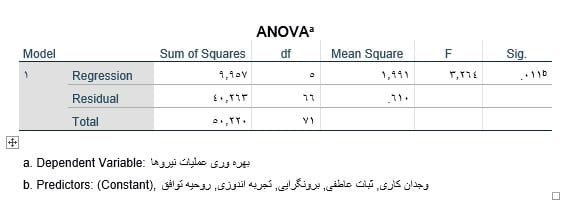 multiple-Linear-regression-in-spss-output-anova