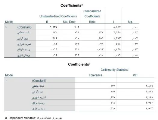 multiple-Linear-regression-in-spss-output-coefficients