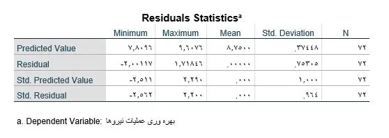 multiple-Linear-regression-in-spss-output-statistics