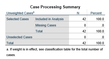 Case-Processing-Summary