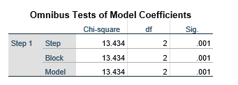 Omnibus-Tests-of-Model-Coefficients