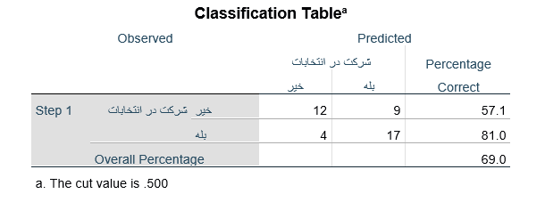 Classification-Table