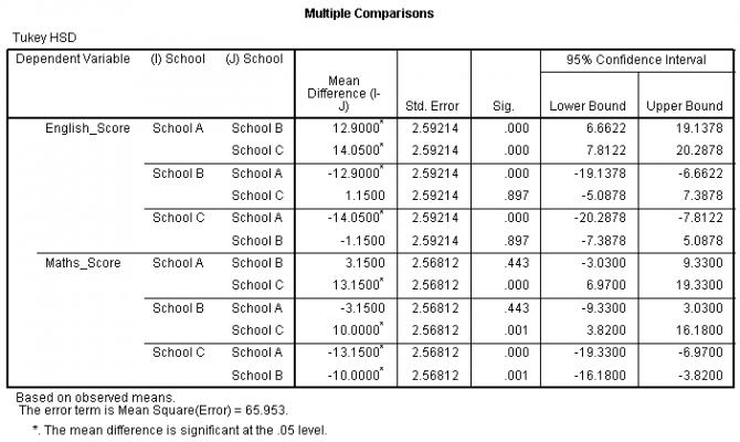 Multiple-comparison-tables