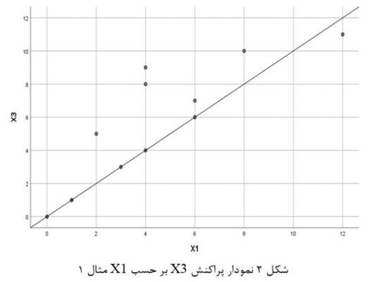 Distribution-chart-x2-to-x3