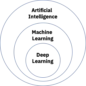 نمودار یادگیری هوش مصنوعی