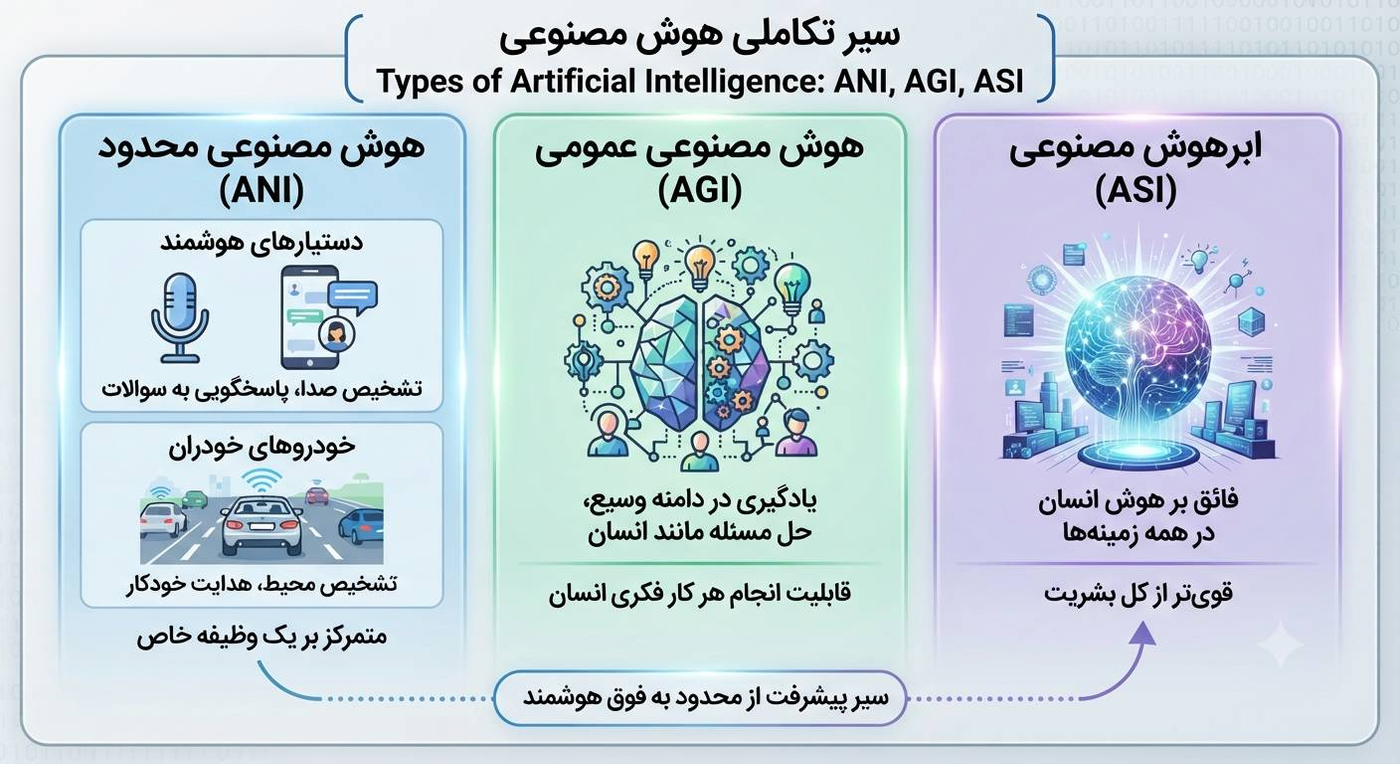 اقسام هوش مصنوعی